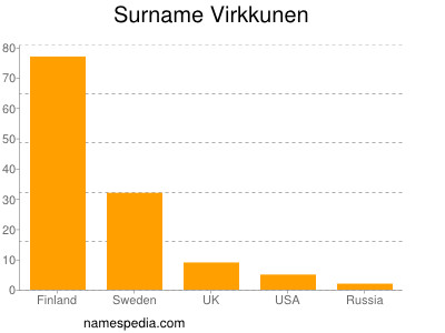 Surname Virkkunen