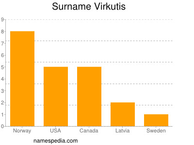 Familiennamen Virkutis