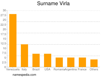 Familiennamen Virla