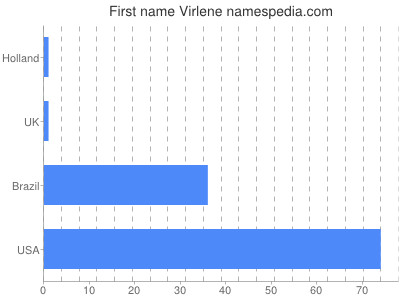 Vornamen Virlene
