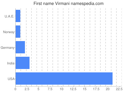 Vornamen Virmani