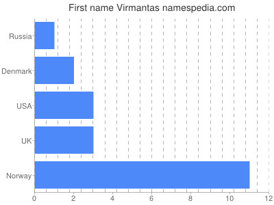 Vornamen Virmantas