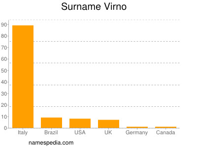 nom Virno