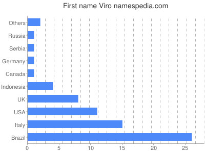 Vornamen Viro