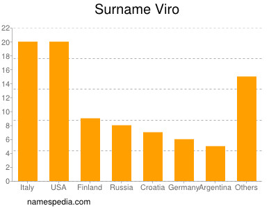 Familiennamen Viro