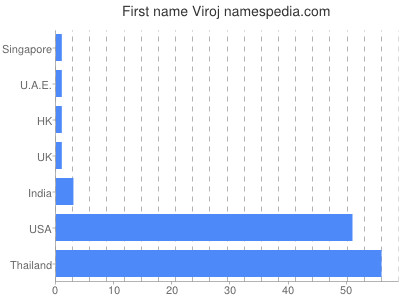 Given name Viroj