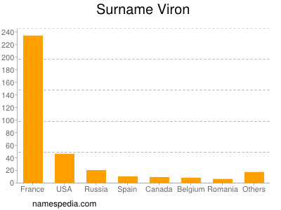 Familiennamen Viron