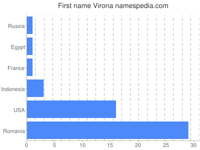 Vornamen Virona