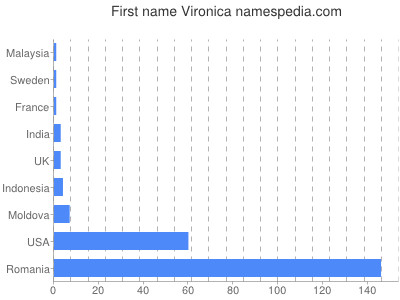 Vornamen Vironica