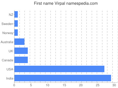 Given name Virpal
