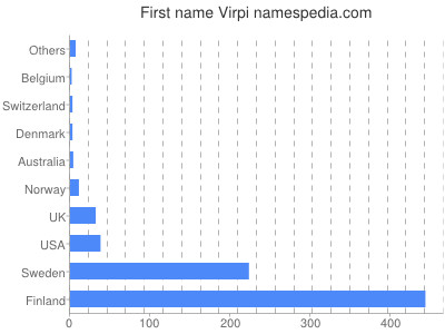 Vornamen Virpi