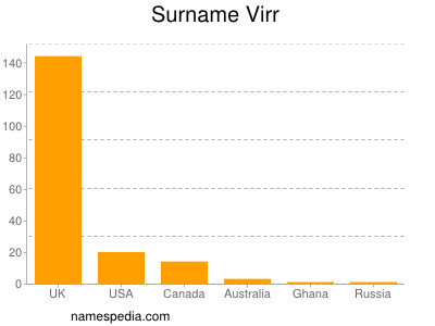 Familiennamen Virr