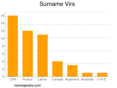 Familiennamen Virs