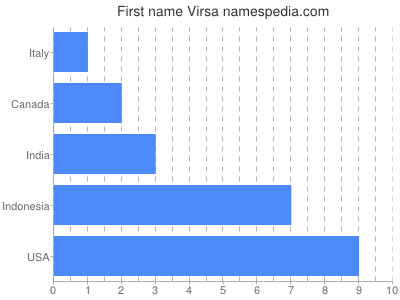 prenom Virsa