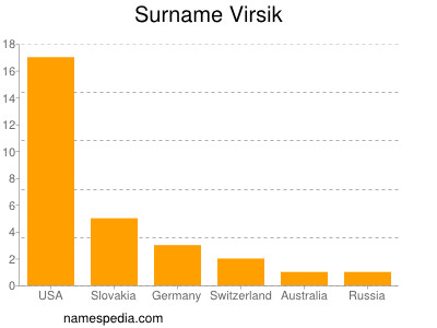 Surname Virsik