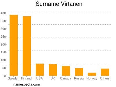 Familiennamen Virtanen