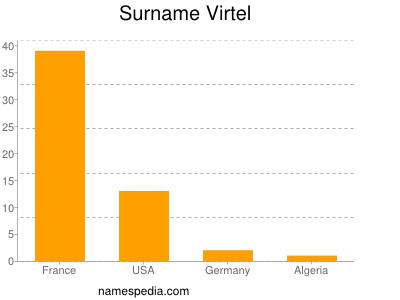 Familiennamen Virtel