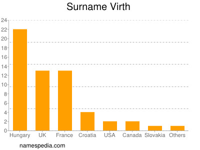 Familiennamen Virth