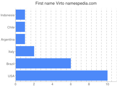 Vornamen Virto