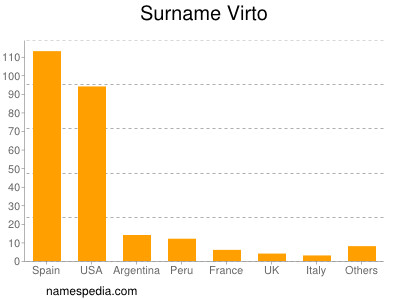 Familiennamen Virto