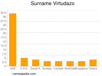 Surname Virtudazo