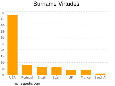 Surname Virtudes