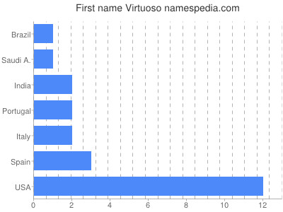 Vornamen Virtuoso