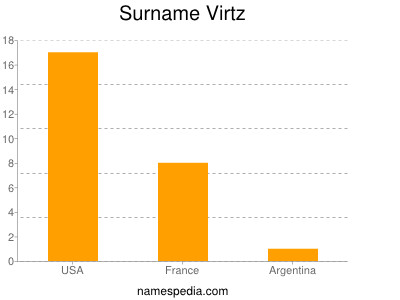 Surname Virtz