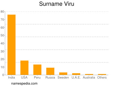 Familiennamen Viru