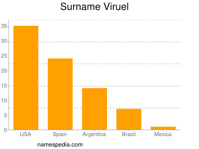 Surname Viruel