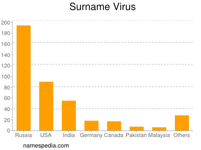 Familiennamen Virus