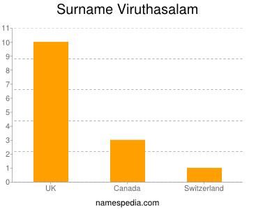 nom Viruthasalam