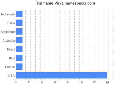 prenom Virya