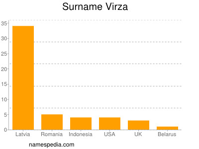 Familiennamen Virza