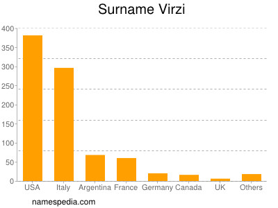 Familiennamen Virzi