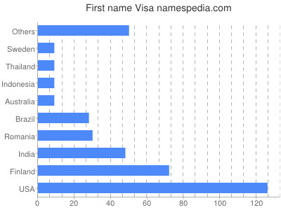 prenom Visa