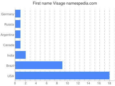 prenom Visage