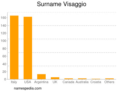 Familiennamen Visaggio