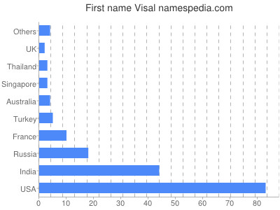 prenom Visal