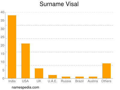 Familiennamen Visal