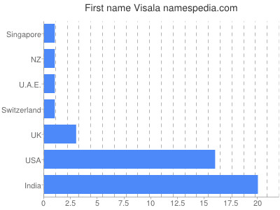 Vornamen Visala