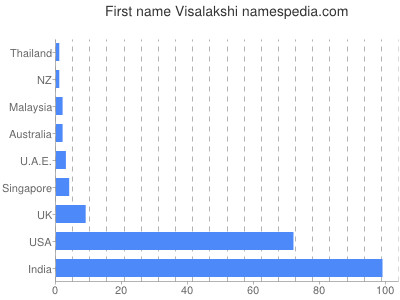 Given name Visalakshi