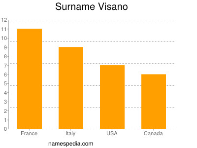 Surname Visano