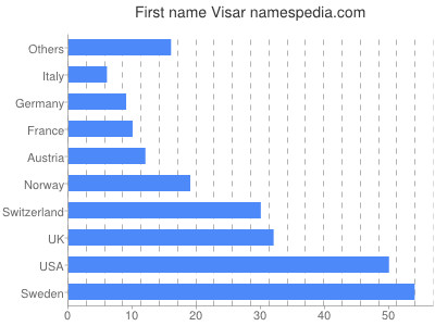 Vornamen Visar