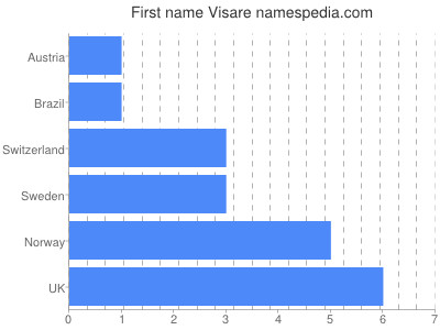 Given name Visare