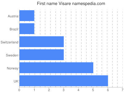 prenom Visare