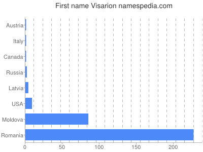 Vornamen Visarion