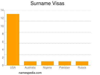 Familiennamen Visas