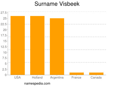 Surname Visbeek