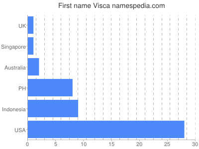 prenom Visca